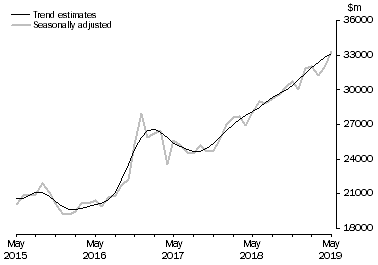 Graph: This graph shows the Trend and Seasonally adjusted estimate for Goods Credits