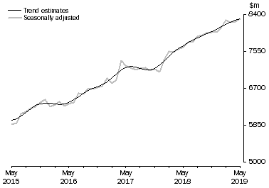 Graph: This graph shows the Trend and Seasonally adjusted estimate for Services Credits