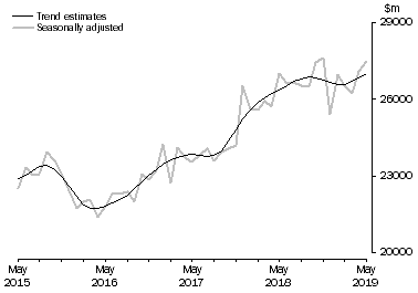 Graph: This graph shows the Trend and Seasonally adjusted estimate for Goods Debits