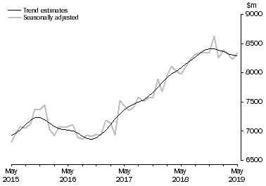 Graph: This graph shows the Trend and Seasonally adjusted estimate for Services Debits