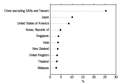 Graph: This graph shows the Total value of two-way trade, By major countries 2018, Percentage share