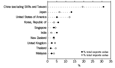 Graph: This graph shows the Exports and imports of goods and services, By major countries 2018, Percentage share