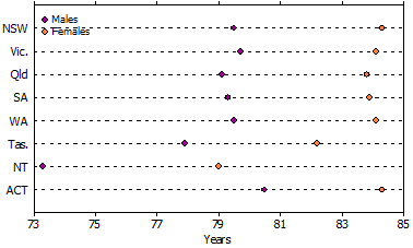 Life expectancy at birth for states and territories - 2007-2009