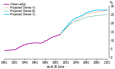 Proportion of the Australian population aged 65 years or older - 1901 to 2101