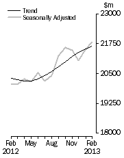 Graph: Value of dwelling commitments, Total dwellings