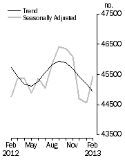 Graph: No. of dwelling commitments, Owner occupied housing