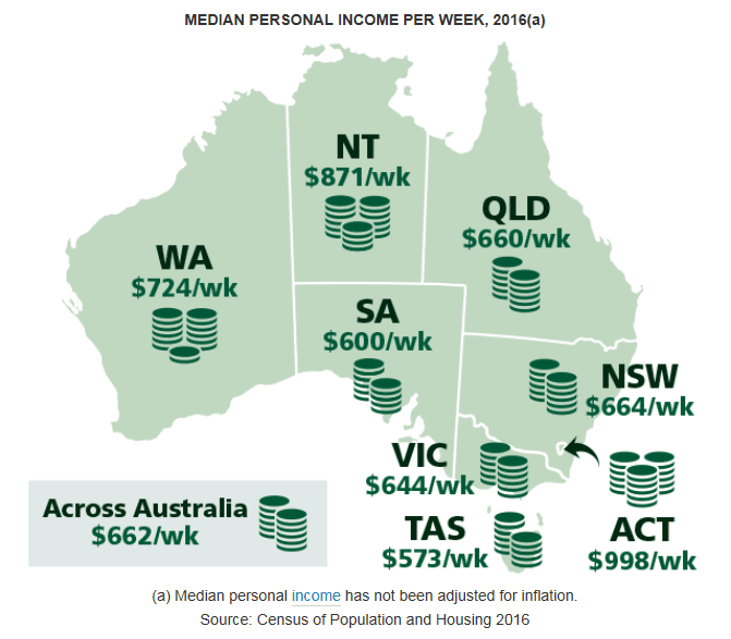 Infographic showing the median personal income reported in each state or territory.