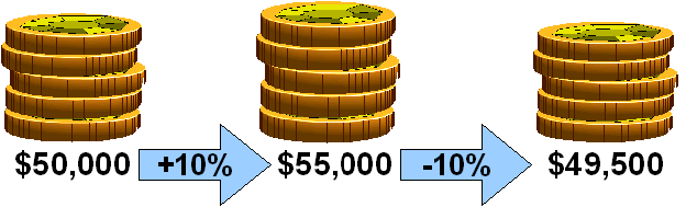 Diagram: Percentages are not additive