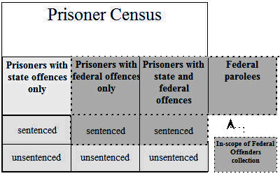 Graphic: Population in scope for Federal Offenders.