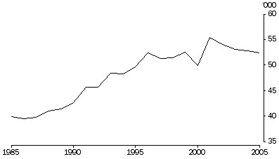 Graph: Divorces granted, Australia, over last 20 years