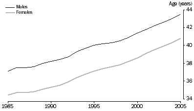 Graph: Median age at divorce, by sex, Australia, over last 20 years