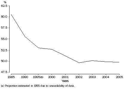 Proportion of divorces involving children, Australia