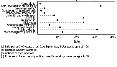 Graph: Offender Rate (a), Selected principal offence by combined selected states and territories (b)