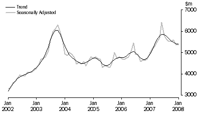 Graph: Purchase of Dwellings by Individuals for Rent or Resale