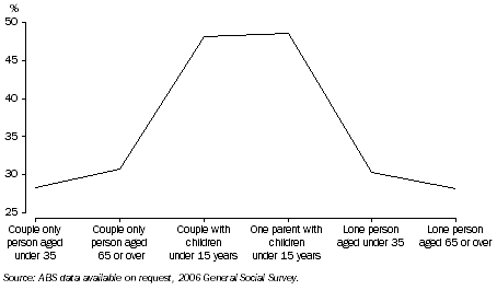 Graph: Volunteering by Household  Composition, Western Australia-2006