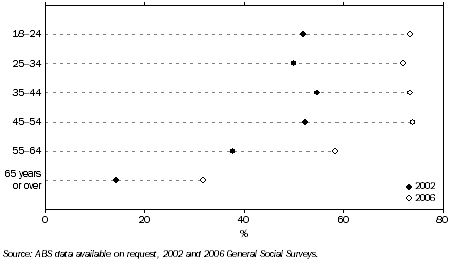 Graph: Internet Access, Western Australia