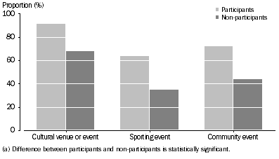 Graph: 6.7 PARTICIPATION IN SPORT AND PHYSICAL RECREATION, By attendance at selected cultural, sporting and community venues and/or events(a)