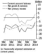 Graph: Current Account Balance (a), Main aggregates