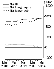 Graph: International Investment