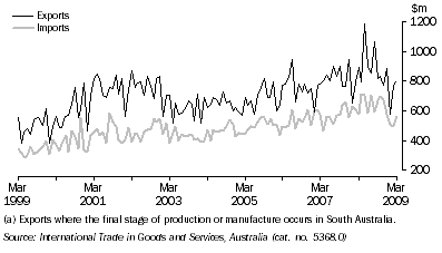 Graph: VALUE OF INTERNATIONAL MERCHANDISE EXPORTS AND IMPORTS (a), on a recorded trade basis, South Australia