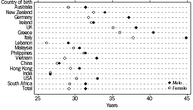 Graph: 1.10 Median age, males and females, by Country of birth—2011