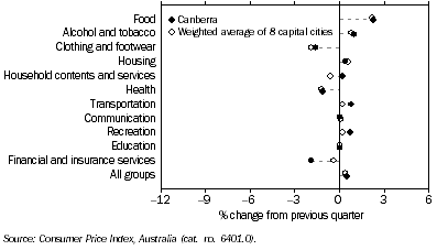 Graph: Consumer Price Index Groups, Percentage change from previous quarter