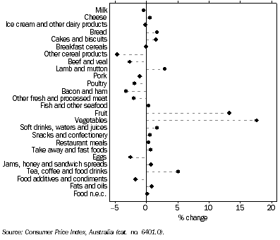 Graph: Consumer Price Index by Expenditure Class, Canberra, Food