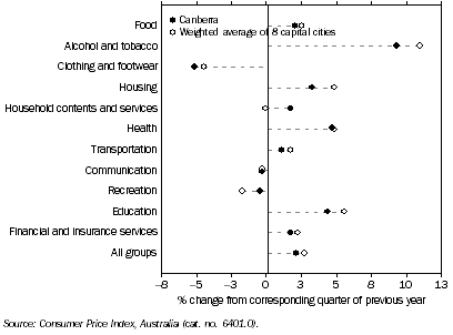 Graph: Consumer Price Index Groups, Percentage change from corresponding quarter of previous year