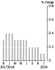 Graph: Monthly Turnover, Current Prices, Trend Estimate