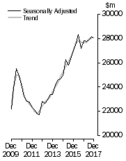 Graph: Value of work done, Chain volume measures