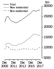 Graph: Value of work done, chain volume measures  Trend estimates