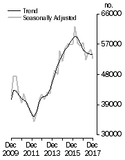 Graph: Dwelling units commenced