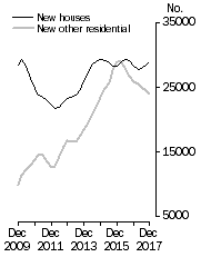 Graph: Private dwellings commenced Trend estimates