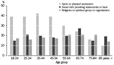 Graph: 4.3 Types of groups participated in, in the last 12 months, by age