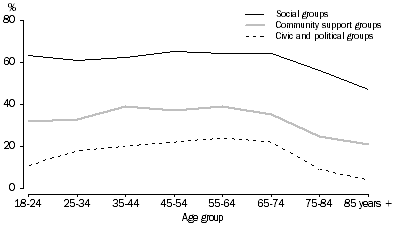 Graph: 4.2 Active participation in groups in the last 12 months, by age