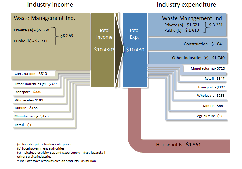 Waste Management Services, 2010-11 ($m)