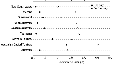 Graph: PARTICIPATION RATE IN SPORT AND PHYSICAL RECREATION ACTIVITIES, By state or territory of usual residence—2010