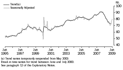 Graph: New Motor Vehicle Sales, Total vehicles—Long term