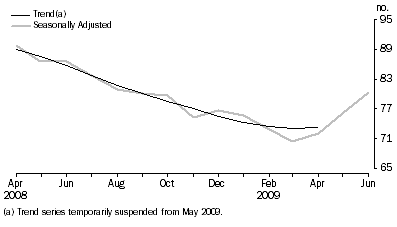 Graph: New Motor Vehicle Sales, Total vehicles—Short term