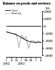 Graph - Balance on goods and services