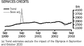 Graph - Service Credits