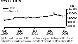 Graph - Goods Debits