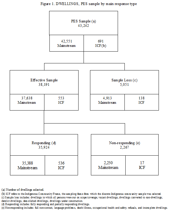 Diagram: 2011 Response Rates