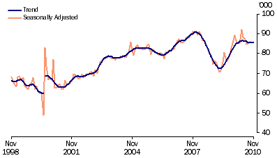 Graph: New motor vehicle sales, total vehicles, long term from table 3.8. Showing Trend and Seasonally adjusted.