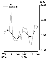 Graph: Visitor arrivals, Short-term