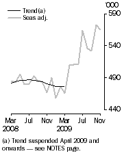 Graph: Resident departures, Short-term