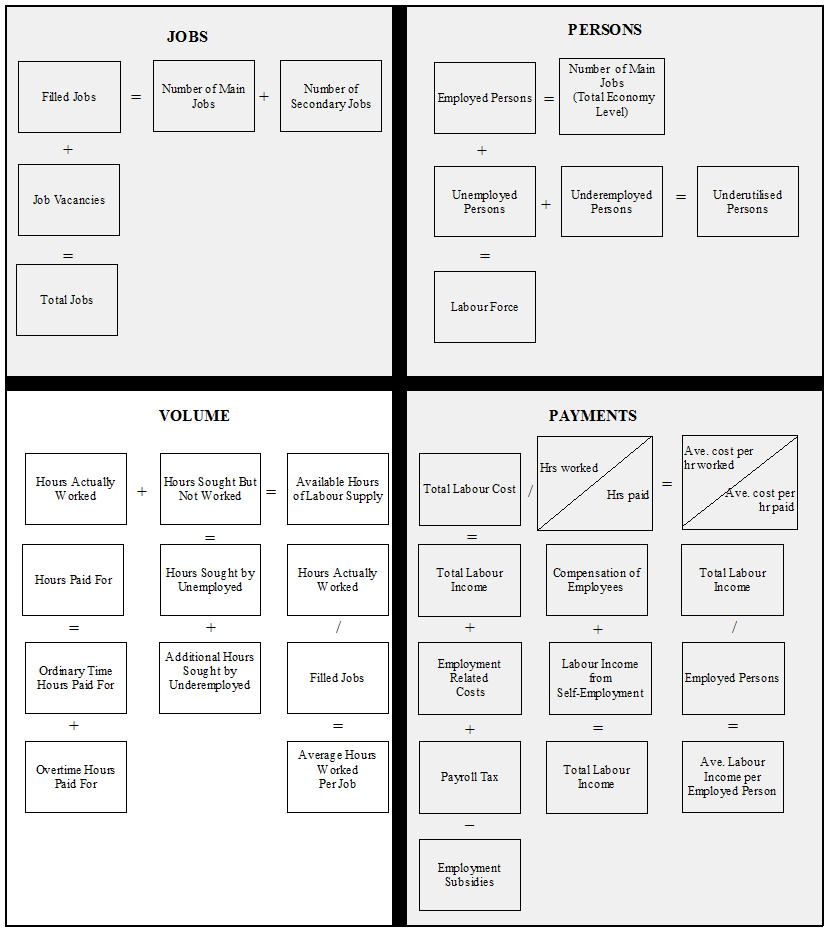 Graphic: Labour Volume, Identity Relationship Diagram