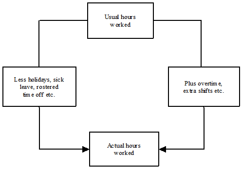 Graphic: Usual hours worked and actual hours worked