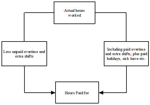 Graphic: Actual hours worked and hours paid for