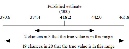 Diagram: displays an example of the confidence interval for 2013-14.